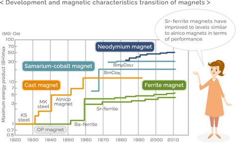  Ferrite Mıknatısları: Elektronik Dünyasının Gizli Kahramanları mı?